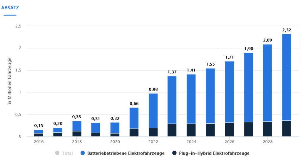 米国電気自動車灯篭台数推移