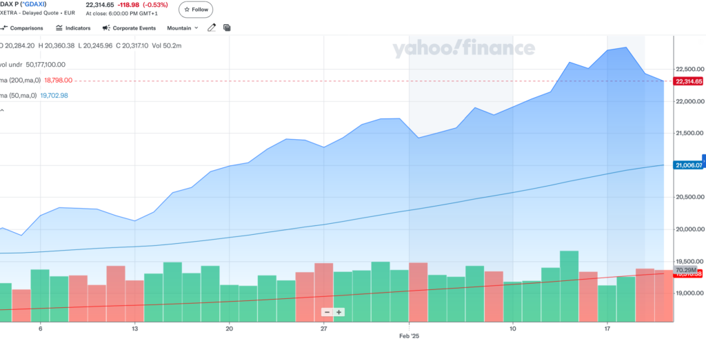 DAX 年初来チャート