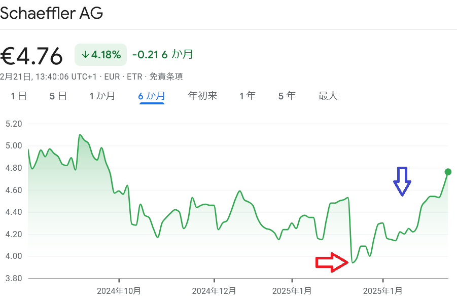 シェフラー株価推移