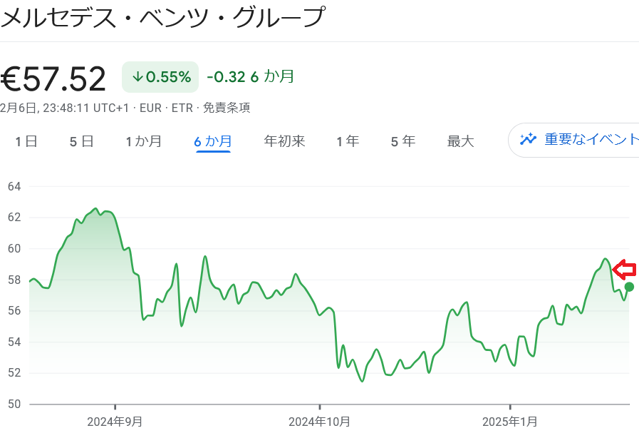 反周期投資 メルセデス株価推移