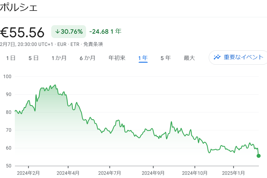 ポルシェ株価推移