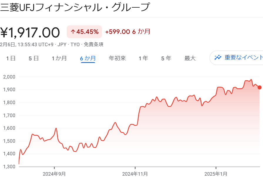 三菱UFJ株価推移