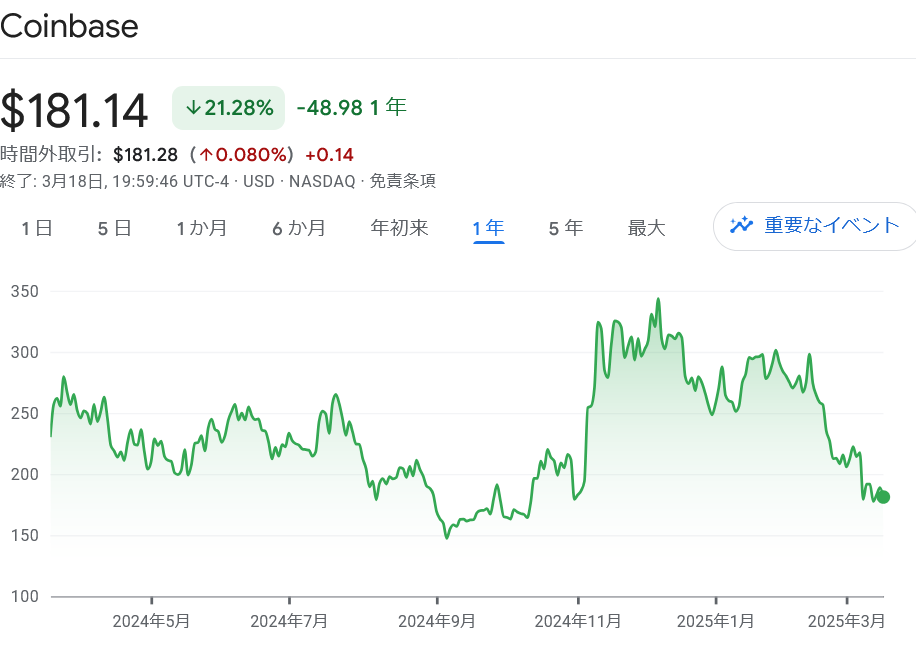 USA株　コインベース株推移