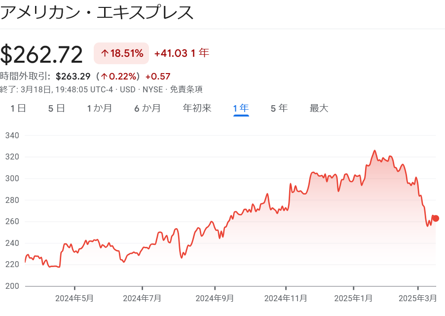 USA株　アメリカンエキスプレス株　推移