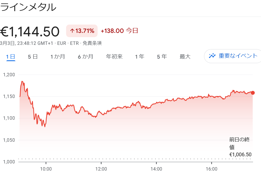 ラインメタル株価推移