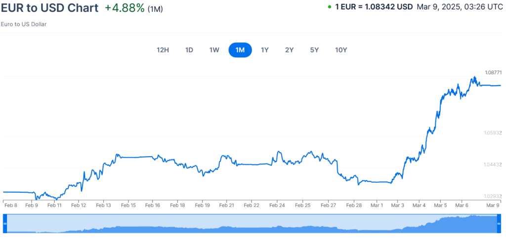 ユーロ　対ドルチャート