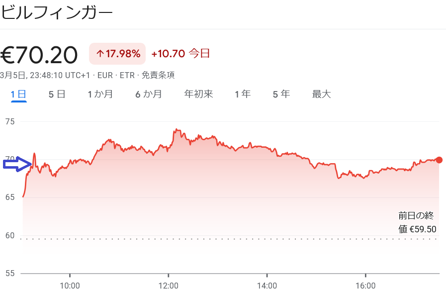bilfinger チャート