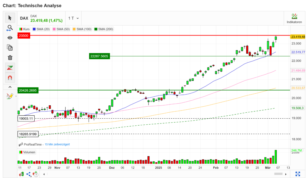 DAX チャート分析