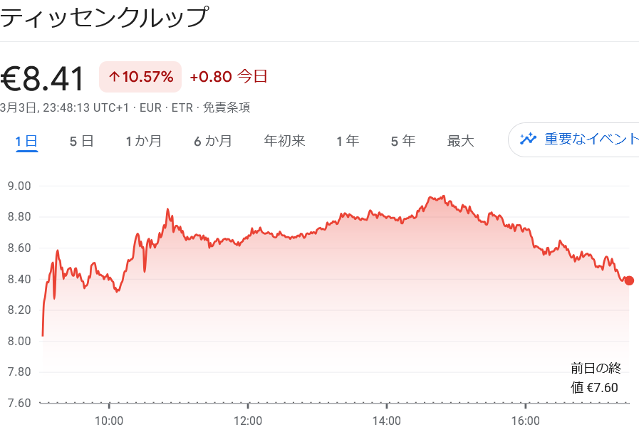 鉄鋼メーカーテユッセン株価