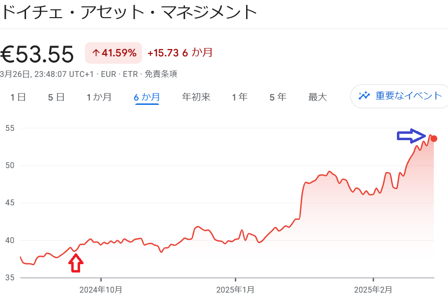 DWS 株価推移