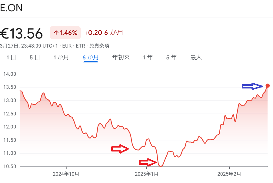 EON 株価推移