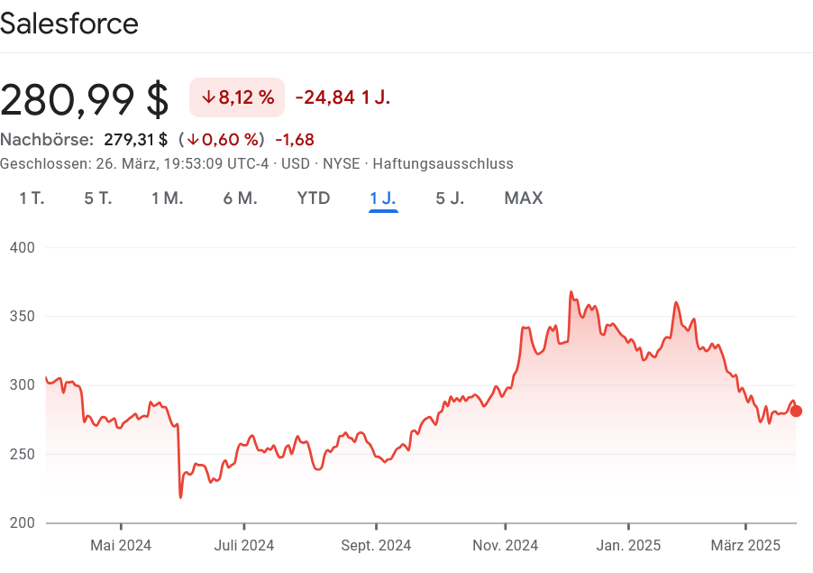 USA株　セールスフース株推移