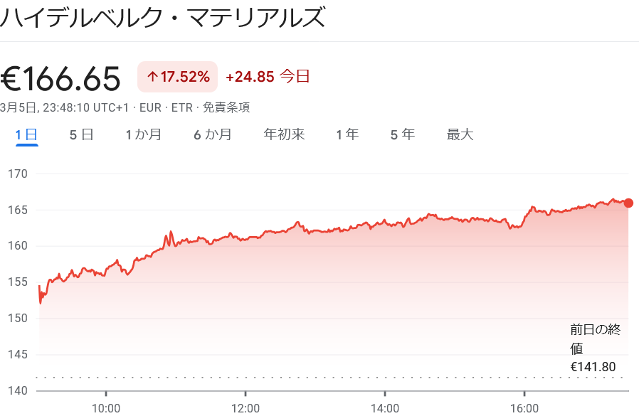 ハイデルベルク　マテリアル株価