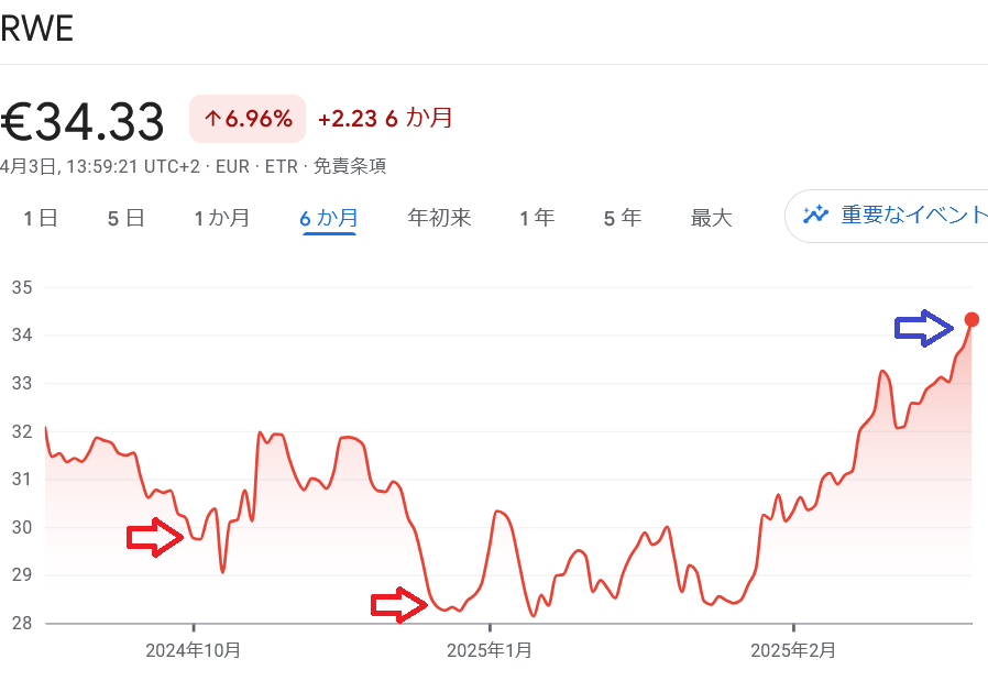 トランプ関税 RWE 株価推移