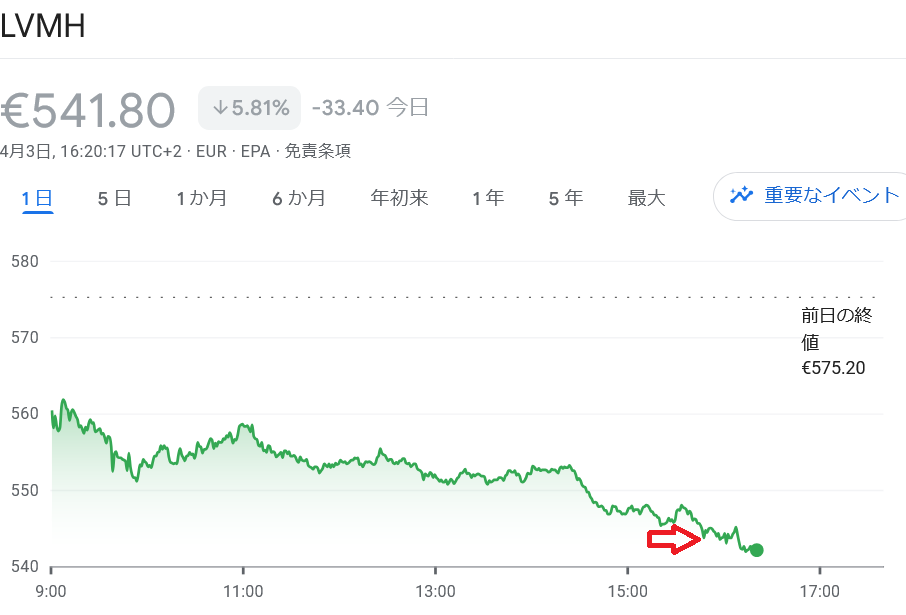 LVMH ちゃーと