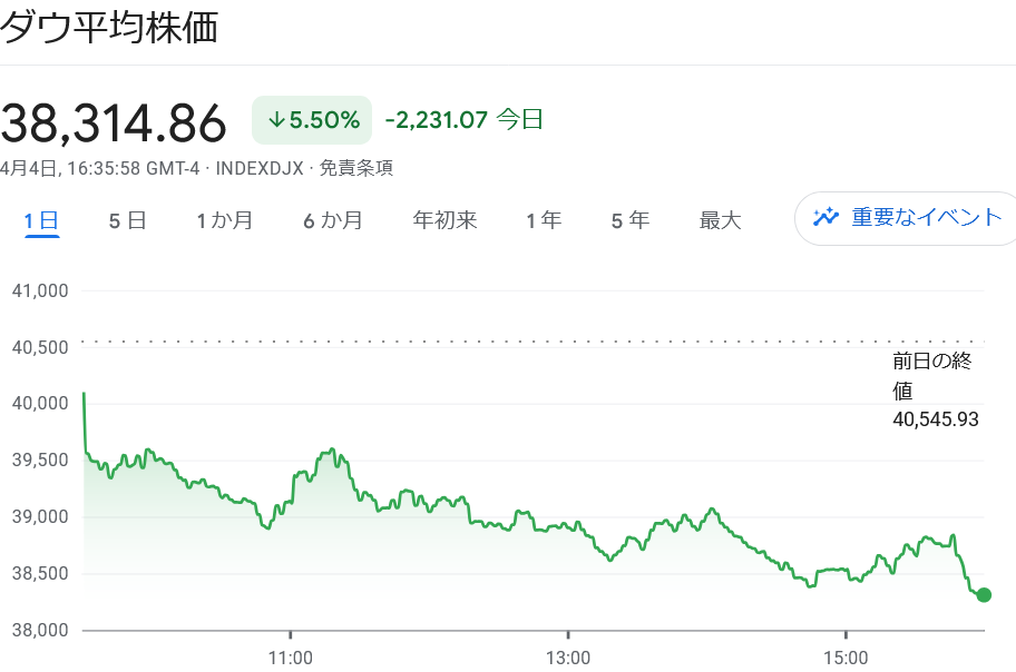 DOW 株価推移
