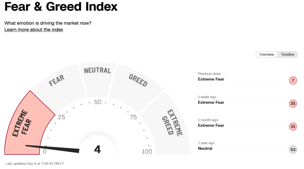 fear & gear Index