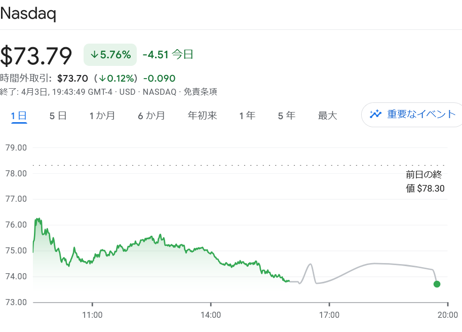 ナスダックチャート