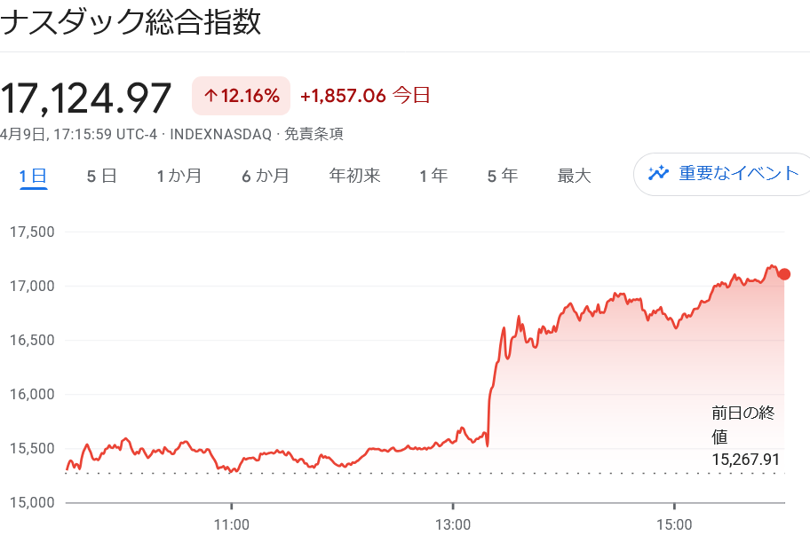 ナスダック　チャート