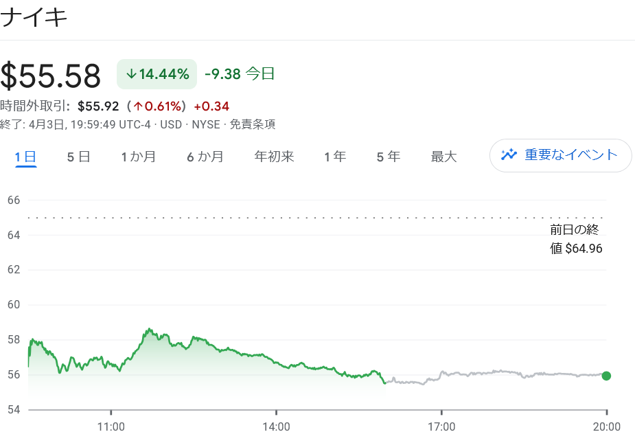 ナイキチャート