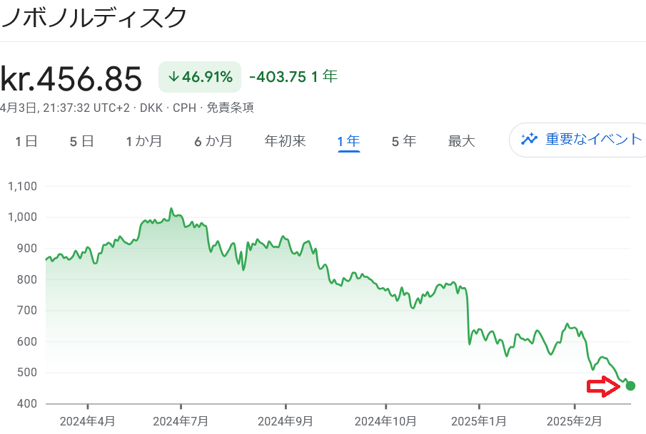 novo nordisk チャート