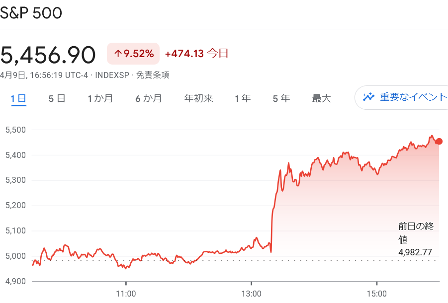 S&P 500 チャート