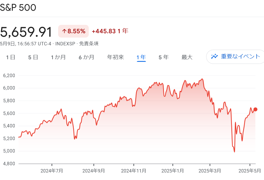 S&P 500　チャート　