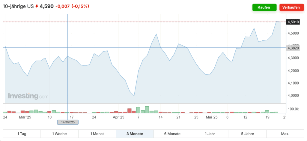 米国10年国債利率