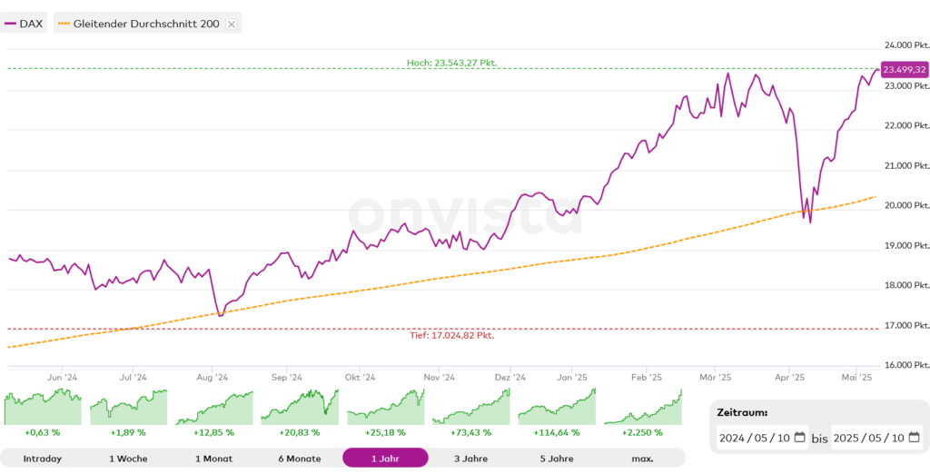 DAX チャート 200平均