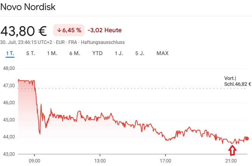 続落したNovo Nordisk株