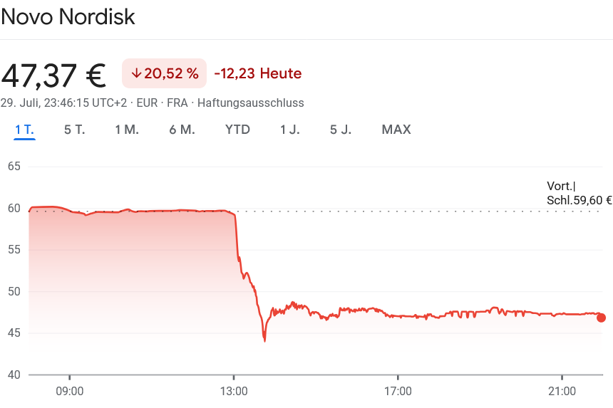 Novo Nordisk 株大暴落