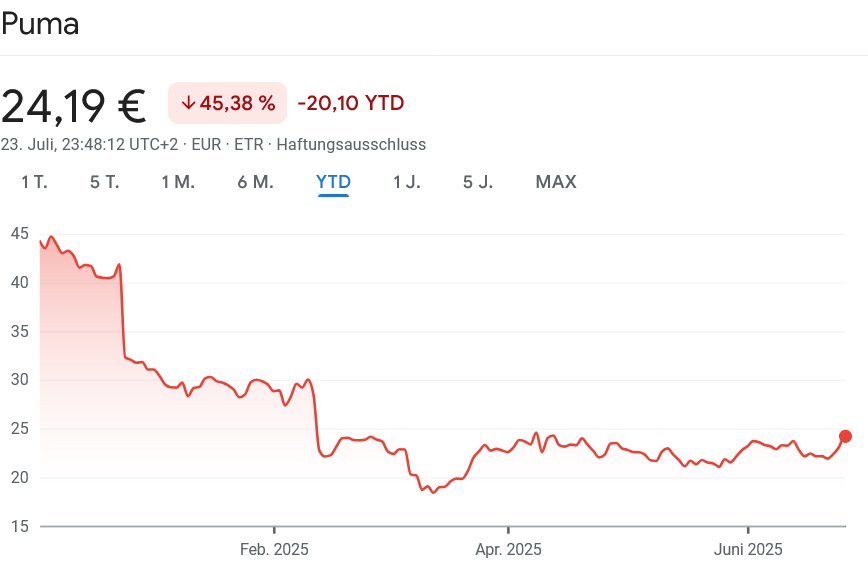 プーマ株　年初来推移