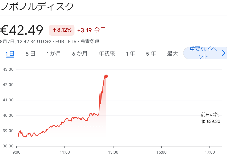 Novo Nordisk 株価