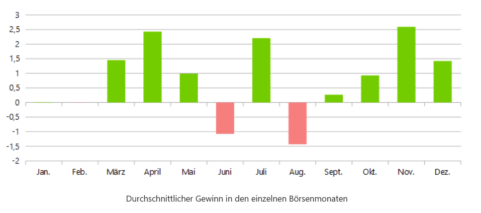 月別　株式市場パフォーマンス