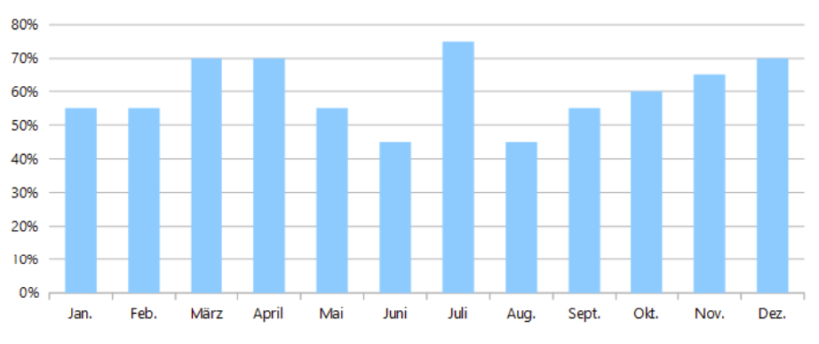 株式市況　パフォーマンスがいい月