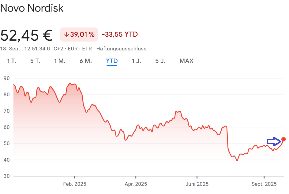 Novo Nordisk 株価推移